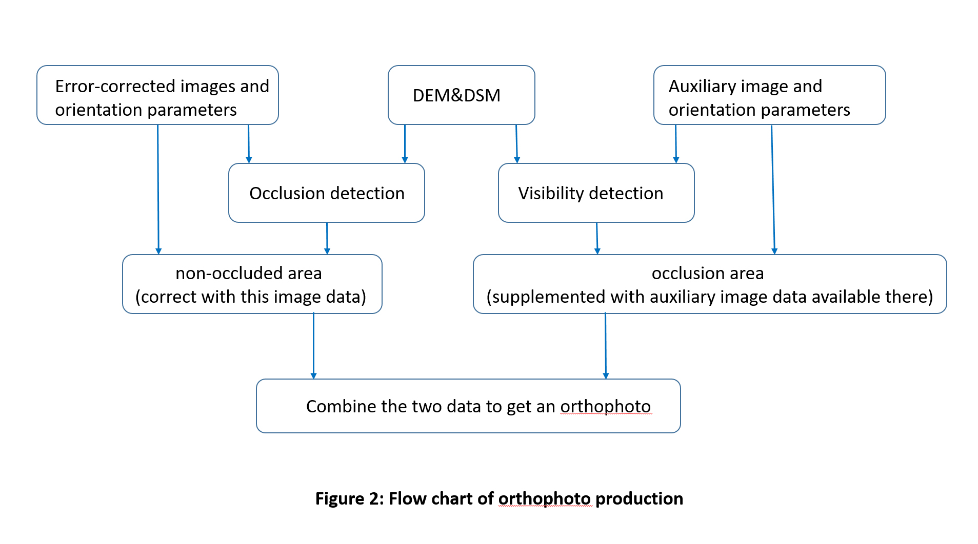 production process of the drone orthophoto